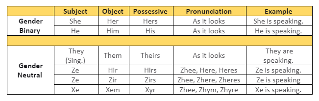 Pronouns that fall within the gender binary and gender neutral pronouns and how they are used in different parts of a sentence.